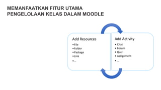 MEMANFAATKAN FITUR UTAMA
PENGELOLAAN KELAS DALAM MOODLE
Add Resources
•File
•Folder
•Package
•Link
•…
Add Activity
• Chat
• Forum
• Quiz
• Assignment
• …
 