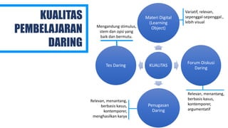 KUALITAS
Materi Digital
(Learning
Object)
Forum Diskusi
Daring
Penugasan
Daring
Tes Daring
KUALITAS
PEMBELAJARAN
DARING
Variatif, relevan,
sepenggal-sepenggal.,
lebih visual
Relevan, menantang,
berbasis kasus,
kontemporer,
argumentatif
Relevan, menantang,
berbasis kasus,
kontemporer,
menghasilkan karya
Mengandung stimulus,
stem dan opsi yang
baik dan bermutu.
 