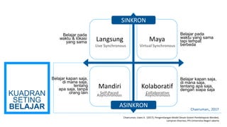Langsung Maya
Mandiri Kolaboratif
SINKRON
ASINKRON Chaeruman,, 2017
Live Synchronous Virtual Synchronous
Self-Paced
Asynchronous
Collaborative
Asynchronous
Belajar pada
waktu & lokasi
yang sama
Belajar pada
waktu yang sama
tapi tempat
berbeda
Belajar kapan saja,
di mana saja,
tentang apa saja,
dengan siapa saja
Belajar kapan saja,
di mana saja,
tentang
apa saja, tanpa
orang lainKUADRAN
SETING
BELAJAR
Chaeruman, Uwes A. (2017), Pengembangan Model Desain Sistem Pembelajaran Blended,
Lampiran Disertasi, PPs Universitas Negeri Jakarta
 