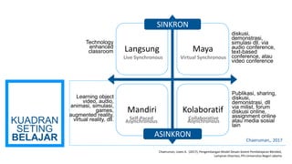 Langsung Maya
Mandiri Kolaboratif
SINKRON
ASINKRON
Live Synchronous Virtual Synchronous
Self-Paced
Asynchronous
Collaborative
Asynchronous
diskusi,
demonstrasi,
simulasi dll. via
audio conference,
text-based
conference, atau
video conference
Technology
enhanced
classroom
Publikasi, sharing,
diskusi,
demonstrasi, dll
via milist, forum
diskusi online,
assignment online
atau media sosial
lain
Learning object
video, audio,
animasi, simulasi,
games,
augmented reality,
virtual reality, dll.
Chaeruman,, 2017
KUADRAN
SETING
BELAJAR
Chaeruman, Uwes A. (2017), Pengembangan Model Desain Sistem Pembelajaran Blended,
Lampiran Disertasi, PPs Universitas Negeri Jakarta
 