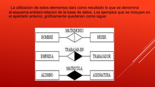 La utilización de estos elementos dará como resultado lo que se denomina
el esquema entidad-relación de la base de datos. Los ejemplos que se incluyen en
el apartado anterior, gráficamente quedarían como sigue:
 