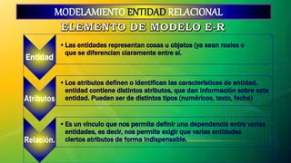 MODELAMIENTO ENTIDAD RELACIONAL
Entidad
Atributos
Relación.
 