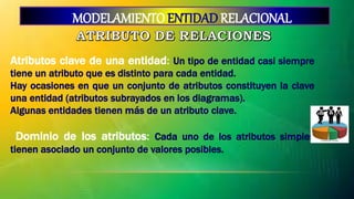 MODELAMIENTO ENTIDAD RELACIONAL
Atributos clave de una entidad:
Dominio de los atributos:
 