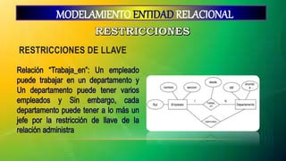 RESTRICCIONES DE LLAVE
MODELAMIENTO ENTIDAD RELACIONAL
 