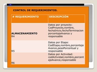 CONTROL DE REQUERIMIENTOS.

# REQUERIMIENTO       DESCRIPCIÓN


                     Datos por proyecto:
                     CodProyecto,nombre,
                     fechaInicio,fechaTerminacion
ALMACENAMIENTO       porcentajeAvance y
R4                   responsable

                     Datos por Etapa:
                     CodEtapa,nombre,porcentaje
                     Avance,pesoPorcentual y
R5                   responsable
                     Datos por Actividad:
                     codActividad,nombre,porcent
                     ajeAvance,responsable
R6
 