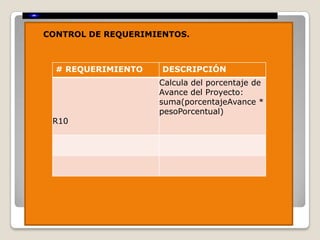 CONTROL DE REQUERIMIENTOS.



  # REQUERIMIENTO    DESCRIPCIÓN
                    Calcula del porcentaje de
                    Avance del Proyecto:
                    suma(porcentajeAvance *
                    pesoPorcentual)
 R10
 