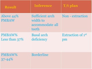 Pont Model Analysis Inference Model analysis in orthodontics | PPTX