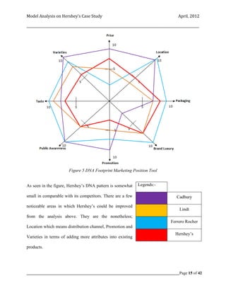 Model Analysis on Hershey’s Case Study                                                      April, 2012

_________________________________________________________________________________________________________




                         Figure 5 DNA Footprint Marketing Position Tool


As seen in the figure, Hershey’s DNA pattern is somewhat           Legends:-

small in comparable with its competitors. There are a few                                  Cadbury

noticeable areas in which Hershey’s could be improved
                                                                                             Lindt
from the analysis above. They are the nonetheless;
                                                                                       Ferrero Rocher
Location which means distribution channel, Promotion and
                                                                                          Hershey’s
Varieties in terms of adding more attributes into existing

products.




_____________________________________________________________________________________________Page 15 of 42
 