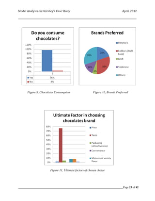 Model Analysis on Hershey’s Case Study                                                      April, 2012

_________________________________________________________________________________________________________




        Figure 9, Chocolates Consumption                          Figure 10, Brands Preferred




                            Figure 11, Ultimate factors of chosen choice




_____________________________________________________________________________________________Page 23 of 42
 