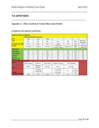 Model Analysis on Hershey’s Case Study                                                      April, 2012

_________________________________________________________________________________________________________

7.0 APPENDIX
____________________________________________________________________________________

Appendix A – Price, Location & Variety Observation Results


CADBURY BY KRAFT FOOD INC.




_____________________________________________________________________________________________Page 37 of 42
 