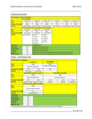 Model Analysis on Hershey’s Case Study                                                      April, 2012

_________________________________________________________________________________________________________

FERRERO ROCHER




LINDT – SWITZERLAND




_____________________________________________________________________________________________Page 38 of 42
 