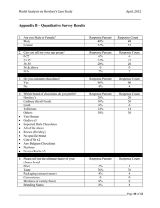 Model Analysis on Hershey’s Case Study                                                      April, 2012

_________________________________________________________________________________________________________

Appendix B – Quantitative Survey Results


1. Are you Male or Female?                                  Response Percent        Response Count
   Male                                                          48%                       48
   Female                                                        52%                       52

2. Can you tell me your age group?                          Response Percent          Response Count
   0-22                                                           6%                         6
   23.35                                                         72%                        72
   36-55                                                         20%                        20
   56 & above                                                      0                         0
   N/A                                                            2%                         2

3. Do you consume chocolates?                               Response Percent          Response Count
   Yes                                                           96%                        96
   No                                                             4%                         4

4. Which brand of chocolates do you prefer?                 Response Percent          Response Count
   Hershey’s                                                     20%                        20
   Cadbury (Kraft Food)                                          30%                        30
   Lindt                                                          6%                         6
   Toblerone                                                     14%                        14
   Others:                                                       30%                        30
 Van Houten
 Godiva x3
 Imported Dark Chocolates
 All of the above
 Reeses (Hershey)
 No specific brand
 Cote d’Or x2
 Any Belgium Chocolates
 Neuhaus
 Ferrero Roche x5

5. Please tell me the ultimate factor of your               Response Percent          Response Count
   chosen brand
   Price                                                            2%                        2
   Taste                                                           76%                       76
   Packaging (attractiveness)                                       4%                        4
   Convenience                                                       0                        0
   Mixtures of variety flavor                                       8%                        8
   Branding Status                                                  8%                        8

_____________________________________________________________________________________________Page 40 of 42
 