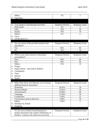 Model Analysis on Hershey’s Case Study                                                      April, 2012

_________________________________________________________________________________________________________

    Others                                                          2%                        2
   Ingredient


6. Your purpose of purchasing chocolates                    Response Percent          Response Count
   Daily needs                                                    2%                         2
   Gifts                                                         18%                        18
   Snacks                                                        74%                        74
   Others:                                                        6%                         6
 Crave
 All the above x2

7. Are you aware of the possible benefits from              Response Percent          Response Count
   chocolates?
   Yes                                                             46%                       46
   No                                                              54%                       54

8. What is your main concern in chocolates                  Response Percent          Response Count
   consumption?
   Price                                                           40%                       40
   Diet                                                            46%                       46
   Others:                                                         14%                       14
 Energy
 Sugar content – may lead to diabetes
 Constipation
 Taste
 Interest
 Snacks

9. What other factor will influence you in buying           Response Percent          Response Count
   different brand of chocolates?
   Promotion                                                      36.63%                     74
   Word-of-Mouth                                                  18.81%                     38
   Advertisement                                                  19.80%                     40
   Campaign                                                       11.88%                     24
   Competition                                                     5.94%                     12
   Convenience (such as delivery)                                  5.04%                     10
   Others:                                                         1.98%                      4
 Introduce by friends
 Sampling

    10. Are you a initiator in purchasing new               Response Percent          Response Count
    product launched in the market? (Definition of
    Initiator: A person who often tries out newly

_____________________________________________________________________________________________Page 41 of 42
 
