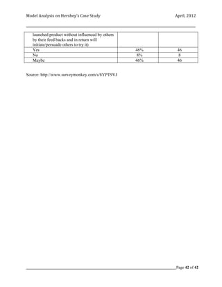 Model Analysis on Hershey’s Case Study                                                      April, 2012

_________________________________________________________________________________________________________

    launched product without influenced by others
    by their feed backs and in return will
    initiate/persuade others to try it)
    Yes                                                            46%                       46
    No                                                              8%                        8
    Maybe                                                          46%                       46


Source: http://www.surveymonkey.com/s/8YPT9VJ




_____________________________________________________________________________________________Page 42 of 42
 
