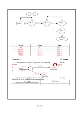 Page 4 of 5
State Stack Tape
Start Δ….. (a)Δ…..
READ1 Δ…… (a)Δ…..
PUSH ( (Δ……. (a)Δ…..
READ1 (Δ……. (a)Δ…..
POP ) (Δ……. (a)Δ…..
Question 5 [12 marks]
a. Construct a TM that accepts all words with ‘b’ as a second letter. [6 marks]
Solution:
b. Write down the tracing table of aba for the above TM. [6 marks]
Note: Draw and fill the following table in your answer sheet:
Input string
(underline the letter that the head is reading)
State Number
2Start 1
Reject 5
Accept 4
(a, a, R)
(b, b, R)
(b, b, R)
(a, a, R)
PUSH ( READ2READ1
POP3
POP2
START
ACCEPT
( a )
(
(
(a, a, R)
(b, b, R)
)
 