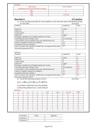 Page 5 of 5
Solution:
Input string
(underline the letter the the head is reading)
State Number
aba 1
aba 2
aba 4 Accept
Question 6 [12 marks]
a) Given the following table for some problems, write down the class of the problem [Class
P, Class NP]: [6 marks]
Problem complexity Class
heap sort n log n
linear sort n3
Linear search n2
quick sort n log n
Creating a schedule for m football matches for n teams. 2m*n
Traveling sales man visiting n cities n! (n factorial)
3 Cars need to visit n customers only once with the least cost. 3n
check if a number is prime for a number n n/4
Composite Sum for a number n n-1
Does m clauses with n boolean variables has an assignment that makes
the whole expression TRUE
2m*n
Solution:
Problem complexity Class
heap sort n log n N
linear sort n3
N
Linear search n2
N
quick sort n log n N
Creating a schedule for m football matches for n teams. 2m*n
NP
Traveling sales man visiting n cities n! (n factorial) NP
3 Cars need to visit n customers only once with the least cost. 3n
NP
check if a number is prime for a number n n/4 N
Composite Sum for a number n n-1 N
Does m clauses with n boolean variables has an assignment that makes
the whole expression TRUE
2m*n
NP
b) Given the following instance of SAT: [6 marks]
SAT= (a ν	
  b)	
  Λ	
  (¬b ν	
  c)	
  Λ	
  (¬a ν¬b)	
  
i) Construct a table that solves the problem.
ii) Does this problem have a valid solution?
Solution:
a b c a∨b ¬b∨c ¬a∨¬b SAT
T T T T T F F
T T F T F F F
T F T T T T T
T F F T T T T
F T T T T T T
F T F T F T F
F F T F T T F
F F F F T T F
SignatureNameExaminers
Examiner 1
Examiner 2
 