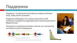 Поддержка
Поддержка – это дополнительные данные, которые использует
автор, чтобы усилить основание.
Поддержка необходима в тех случаях, когда сами по себе
основания не разделяются аудиторией или не являются достаточно
убедительными.
Типы данных и контрольные вопросы такие же, как и для данных,
на которые ссылается утверждение.
 