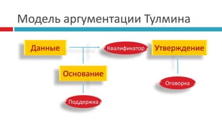 Модель аргументации Тулмина
Данные Утверждение
Основание
Поддержка
Оговорка
Квалификатор
 