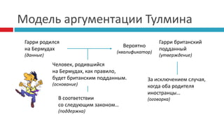 Модель аргументации Тулмина
Гарри родился
на Бермудах
(данные)
Гарри британский
подданный
(утверждение)
Человек, родившийся
на Бермудах, как правило,
будет британским подданным.
(основание)
В соответствии
со следующим законом…
(поддержка)
За исключением случая,
когда оба родителя
иностранцы…
(оговорка)
Вероятно
(квалификатор)
 
