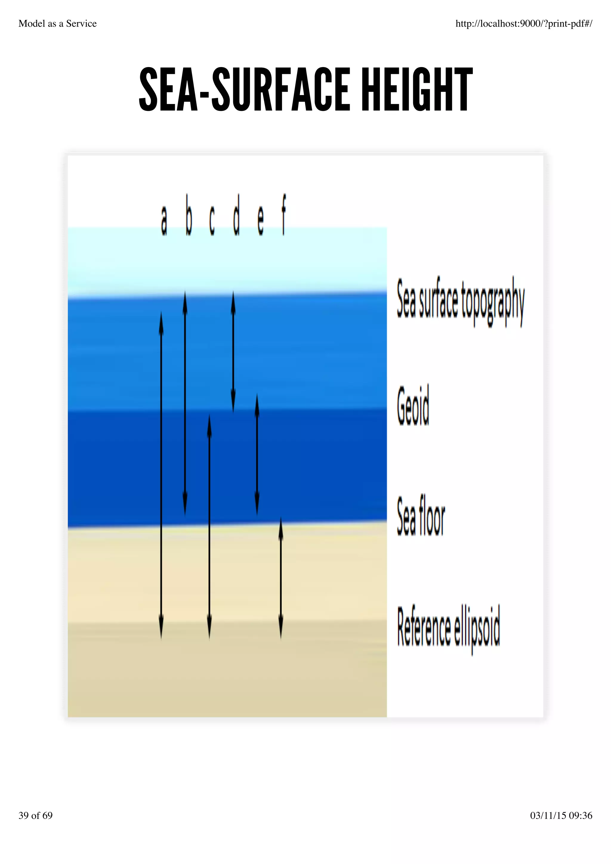 SEA-SURFACE HEIGHTSEA-SURFACE HEIGHT
Model as a Service http://localhost:9000/?print-pdf#/
39 of 69 03/11/15 09:36
 