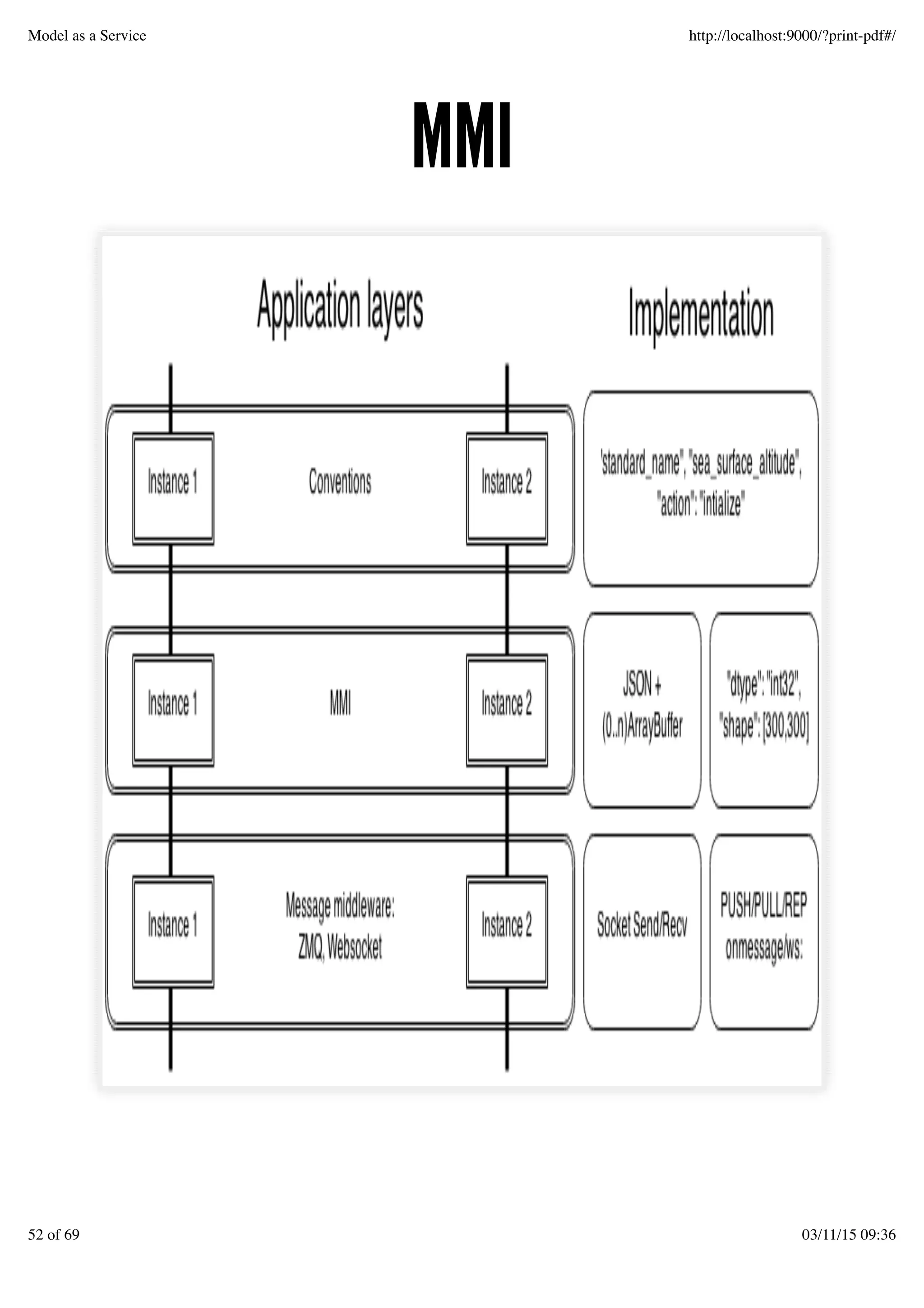 MMIMMI
Model as a Service http://localhost:9000/?print-pdf#/
52 of 69 03/11/15 09:36
 