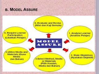 B. MODEL ASSURE
 