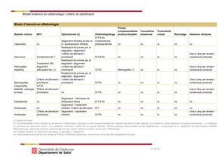 Model d’atenció en oftalmologia i criteris de planificació
10 de 41
Model d’atenció en oftalmologia
Malaltia crònica MFC Optometrista (2) Oftalmòleg/òloga
Proves
complementàries
protocol·litzades
Consultoria
presencial
Consultoria
virtual Reciclatge Sessions clíniques
Cataractes no
Seguiment refractiu de les no
Q i postoperatori refractiu
D/T/S IQ,
complicacions
postoperatòries no no sí no no
Glaucoma Compliment del T
Realització de proves per al
diagnòstic i seguiment
i criteris de derivació i
priorització D/T/S IQ no no sí no
Una a l’any per revisar i
consensuar protocols
Retinopatia
diabètica
Tractament DM,
seguiment
retinopatia lleu (1)
Realització de proves per al
diagnòstic i seguiment
i criteris de derivació i
priorització D/T/S Retinografia (1) no sí no
Una a l’any per revisar i
consensuar protocols
Maculopaties
Criteris de derivació i
priorització
Realització de proves per al
diagnòstic i seguiment
i criteris de derivació i
priorització D/T/S no no sí no
Una a l’any per revisar i
consensuar protocols
Conjuntivitis,
blefaritis, patologia
annexal
D/T/S
Criteris de derivació i
priorització no D/T/S no no sí no
Una a l’any per revisar i
consensuar protocols
Estrabismes no
Seguiment i tècniques de
reeducació visual D/T/S IQ no no sí no no
Ametropies no
Seguiment i tractament
refractiu. Criteris de derivació. D/T no no sí no no
Ambliopies
Criteris de derivació i
priorització
Seguiment i tractament
refractiu D/T/S no no sí no
Una a l’any per revisar i
consensuar protocols
(1) Segons formació.
(2) Els optometristes s’han d’integrar en els serveis d’oftalmologia i participar-hi amb tasques assistencials dirigides a la detecció dels defectes de la refracció ocular mitjançant la mesura instrumental, a la utilització
de tècniques de reeducació visual, i a la adaptació, verificació i control de les ajudes òptiques. També realitzaran determinades proves diagnòstiques i col·laboraran en el seguiment de determinades malalties
oftalmològiques, segons els protocols consensuats entre els equips d’atenció primària i els serveis d’oftalmologia.
DM: diabetis mellitus; IQ: intervenció quirùrgica; Q: quirúrgic; T: tractament
En l'edat pediàtrica s’ha de tenir en compte el Protocol d'activitats preventives i de promoció de la salut del Departament de Salut.
 