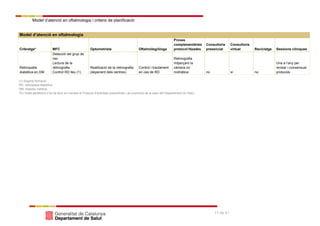 Model d’atenció en oftalmologia i criteris de planificació
11 de 41
Model d’atenció en oftalmologia
Cribratge* MFC Optometrista Oftalmòleg/òloga
Proves
complementàries
protocol·litzades
Consultoria
presencial
Consultoria
virtual Reciclatge Sessions clíniques
Retinopatia
diabètica en DM
Detecció del grup de
risc
Lectura de la
retinografia
Control RD lleu (1)
Realització de la retinografia
(depenent dels centres)
Control i tractament
en cas de RD
Retinografia
mitjançant la
càmera no
midriàtica no sí no
Una a l’any per
revisar i consensuar
protocols
(1) Segons formació
RD: retinopatia diabètica
DM: diabetis mellitus
*En l'edat pediàtrica s’ha de tenir en compte el Protocol d'activitats preventives i de promoció de la salut del Departament de Salut.
 