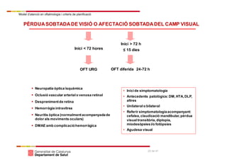 Model d’atenció en oftalmologia i criteris de planificació
22 de 41
PÈRDUASOBTADADE VISIÓ O AFECTACIÓ SOBTADADEL CAMP VISUAL
OFT diferida 24-72 h
Inici > 72 h
≤ 15 diesInici < 72 hores
OFT URG
 Neuropatia òptica isquèmica
 Oclusió vascular arterialo venosa retinal
 Desprenimentde retina
 Hemorràgia intravítrea
 Neuritis òptica (normalmentacompanyadade
dolor als moviments oculars)
 DMAE amb complicacióhemorràgica
• Inicide simptomatologia
• Antecedents patològics:DM,HTA,DLP,
altres
• Unilateralo bilateral
• Referir simptomatologiaacompanyant:
cefalea,claudicació mandibular,pèrdua
visualtransitòria,diplopia,
miodesòpsiesi/o fotòpsies
• Agudesa visual
 
