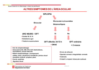 Model d’atenció en oftalmologia i criteris de planificació
28 de 41
DIPLOPIA
Binocular
Monocularno traumàtica
Metamorfòpsia
URG NEURO / OFT
ALTRES SIMPTOMES DE L’ÀREAOCULAR
OFT ordinària
< 2 mesos
 Paràlisi III, IV, VI
 Estrabisme agut
 Trastorns supranuclears
 Errors de refracció
 Opacitat corneal o irregularitats corneals
 Cataracta
 Cristal·lí o implant intraocular subluxat
 DMAE
OFT diferida 24-72 h
Sí No
• Inici de simptomatologia
• Antecedents SS, DM, HTA, DLP, distiroïdisme,
traumatisme, procés infecciós
• Referir simptomatologia acompanyant:
cefalea, dolor, claudicació mandibular, pèrdua visual
transitòria, torticoli, proptosi, ptosi.
• Canvis pupil·lars
• Agudesa visual
 