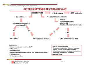 Model d’atenció en oftalmologia i criteris de planificació
29 de 41
ALTRES SÍMPTOMES DE L’ÀREAOCULAR
MIODESÒPSIES
Fotòpsies o antecedentde
trauma o de DR
Afàquia
Pseudofàquia < 3 m
Miopia > 8 D
Malaltia inflamatòria intraocular
≤ 3 setmanes > 3 setmanes i < 2 mesos
OFT URG OFT preferent <15 dies
Si No
OFT diferida 24-72 h
Si
No
> de 2 mesos OFT ordinària
Miodesòpsies
 Despreniment de vitri posterior (DVP)
 Estrip retinal
 Hemorràgia vítrea
 Despreniment de retina amb màcula “on” (defecte camp visual)
 Uveïtis posterior
 Condensacions vítrees
• Inici de simptomatologia
• Antecedents patològics sistèmics i oculars :
miopia, cirurgia ocular prèvia, malaltia
inflamatòria sistèmica i/o ocular, traumatisme,
processos neoplàstics, traumàtics
• Agudesa visual
 