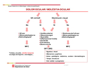 Model d’atenció en oftalmologia i criteris de planificació
31 de 41
DOLOR OCULAR / MOLÈSTIA OCULAR
*Cefalea, sinusitis, arteritis temporal,
neuràlgia del trigemin, odontàlgies...
Ull vermell Disminució visual
Sí NoNo Sí
 Ull sec
 Altres patologies no
oftalmològiques*
MFC
 Síndrome de l’ull sec
 Altres patologies no
oftalmològiques*
MFC
 Uveïtis anterior
 Glaucoma agut
 Queratitis
 Inflamació de l’òrbita
 Escleritis
Cos estrany
Úlcera còrnia
OFT URG
• Agudesa visual
• Alteracions pupil·lars
• Antec. patològics: sistèmics, oculars i dermatòlogics
• Temps d’evolució
• Inici sobtat o progressiu
 