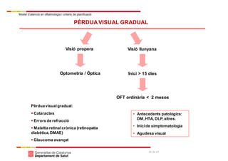 Model d’atenció en oftalmologia i criteris de planificació
34 de 41
PÈRDUAVISUAL GRADUAL
Visió propera Visió llunyana
Optometria / Òptica
OFT ordinària < 2 mesos
Inici > 15 dies
Pèrduavisualgradual:
 Cataractes
 Errors de refracció
 Malaltia retinalcrònica (retinopatia
diabètica,DMAE)
 Glaucoma avançat
• Antecedents patològics:
DM,HTA, DLP,altres.
• Inicide simptomatologia
• Agudesa visual
 