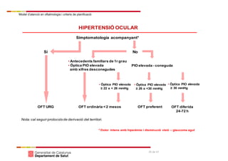 Model d’atenció en oftalmologia i criteris de planificació
35 de 41
HIPERTENSIÓ OCULAR
Nota: cal seguir protocolsde derivació del territori.
• Antecedents familiars de 1r grau
• Òptica PIO elevada
amb xifres desconegudes
PIO elevada - coneguda
• Òptica PIO elevada
≥ 30 mmHg
OFT diferida
24-72 h
OFT ordinària < 2 mesos
• Òptica PIO elevada
≥ 26 a <30 mmHg
• Òptica PIO elevada
≥ 22 a < 26 mmHg
Simptomatologia acompanyant*
No
* Dolor intens amb hiperèmia i disminució visió – glaucoma agut
OFT preferentOFT URG
Sí
 