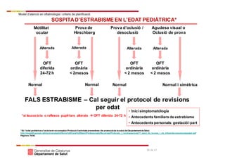 Model d’atenció en oftalmologia i criteris de planificació
38 de 41
SOSPITAD’ESTRABISME EN L’EDAT PEDIÀTRICA*
Motilitat
ocular
Prova de
Hirschberg
Prova d’oclusió /
desoclusió
Agudesa visual o
Oclusió de prova
Alterada Alterada Alterada Alterada
OFT
ordinària
< 2 mesos
Normal Normal Normal i simètrica
FALS ESTRABISME – Cal seguir el protocol de revisions
per edat
* En l’edat pediàtrica s’ha de tenir encompte el Protocol d’activitats preventives i de promocióde la salut del Departament de Salut.
http://www20.gencat.cat/docs/canalsalut/Home%20Canal%20Salut/Professionals/Recursos/Protocols_i_recomanacions/17_salut_de_la mare_i_de_linfant/documents/edpediatr.pdf
Pàgines 79-90.
*si leucocòria o reflexos pupil·lars alterats  OFT diferida 24-72 h
• Inici simptomatologia
• Antecedents familiars de estrabisme
• Antecedents personals:gestació ipart
Normal
OFT
ordinària
< 2 mesos
OFT
ordinària
< 2mesos
OFT
diferida
24-72 h
 