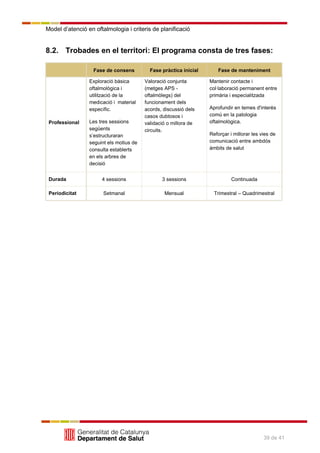 Model d’atenció en oftalmologia i criteris de planificació
39 de 41
8.2. Trobades en el territori: El programa consta de tres fases:
Fase de consens Fase pràctica inicial Fase de manteniment
Professional
Exploració bàsica
oftalmològica i
utilització de la
medicació i material
específic.
Les tres sessions
següents
s’estructuraran
seguint els motius de
consulta establerts
en els arbres de
decisió
Valoració conjunta
(metges APS -
oftalmòlegs) del
funcionament dels
acords, discussió dels
casos dubtosos i
validació o millora de
circuits.
Mantenir contacte i
col·laboració permanent entre
primària i especialitzada
Aprofundir en temes d'interès
comú en la patologia
oftalmològica.
Reforçar i millorar les vies de
comunicació entre ambdós
àmbits de salut
Durada 4 sessions 3 sessions Continuada
Periodicitat Setmanal Mensual Trimestral – Quadrimestral
 