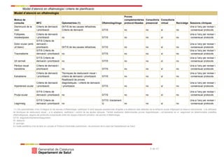 Model d’atenció en oftalmologia i criteris de planificació
9 de 41
Model d’atenció en oftalmologia
Motius de
consulta MFC Optometrista (1) Oftalmòleg/òloga
Proves
complementàries
protocol·litzades
Consultoria
presencial
Consultoria
virtual Reciclatge Sessions clíniques
Disminució de la
visió
Criteris de derivació
i priorització
Dt/T/S de les causes refractives.
Criteris de derivació D/T/S no no sí no
Una a l’any per revisar i
consensuar protocols
Fotòpsies,
miodesòpsies
Criteris de derivació
i priorització no D/T/S no no sí no
Una a l’any per revisar i
consensuar protocols
Dolor ocular (amb
ull blanc)
D/T/S Criteris de
derivació i
priorització. Dt/T/S de les causes refractives D/T/S no no sí no
Una a l’any per revisar i
consensuar protocols
Traumatisme
D/T/S Criteris de
derivació i priorització no D/T/S no no sí no
Una a l’any per revisar i
consensuar protocols
Ull vermell
D/T/S Criteris de
derivació i priorització no D/T/S no no sí no
Una a l’any per revisar i
consensuar protocols
Pèrdua visual
transitòria
Criteris de derivació i
priorització no D/T/S no no sí no
Una a l’any per revisar i
consensuar protocols
Estrabisme
Criteris de derivació
i priorització
Tècniques de reeducació visual i
criteris de derivació i priorització D/T/S no no sí no
Una a l’any per revisar i
consensuar protocols
Hipertensió ocular
Criteris de derivació
i priorització
Realització de proves
diagnòstiques i criteris de derivació
i priorització D/T/S no no sí no
Una a l’any per revisar i
consensuar protocols
Pruïja ocular
D/T/S Criteris de
derivació i priorització no D/T/S no no sí no
Una a l’any per revisar i
consensuar protocols
Llagrimeig
D/T/S Criteris de
derivació i priorització no
D/T/S i tractament
Q no no sí no
Una a l’any per revisar i
consensuar protocols
(1) Els optometristes s’han d’integrar en els serveis d’oftalmologia i participar-hi amb tasques assistencials dirigides a la detecció dels defectes de la refracció ocular mitjançant la mesura instrumental, a la utilització
de tècniques de reeducació visual, i a la adaptació, verificació i control de les ajudes òptiques. També realitzaran determinades proves diagnòstiques i col·laboraran en el seguiment de determinades malalties
oftalmològiques, segons els protocols consensuats entre els equips d’atenció primària i els serveis d’oftalmologia.
D/T/S: diagnòstic/tractament/seguiment.
Dt: detecció.
Q: quirúrgic.
En l'edat pediàtrica s’ha de tenir en compte el Protocol d'activitats preventives i de promoció de la salut del Departament de Salut.
 