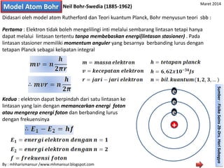 Model Atom Bohr Neil Bohr-Swedia (1885-1962)
Didasari oleh model atom Rutherford dan Teori kuantum Planck, Bohr menyusun teori sbb :
Pertama : Elektron tidak boleh mengelilingi inti melalui sembarang lintasan tetapi hanya
dapat melalui lintasan tertentu tanpa membebaskan energi(lintasan stasioner) . Pada
lintasan stasioner memiliki momentum anguler yang besarnya berbanding lurus dengan
tetapan Planck sebagai kelipatan integral
Kedua : elektron dapat berpindah dari satu lintasan ke
lintasan yang lain dengan memancarkan energi foton
atau mengerep energi foton dan berbanding lurus
dengan frekuensinya
+
e
e
e
By : mhharismansur /www.mhmansur.blogspot.com
Maret 2014
Sumber:FisikaSains2b-Drs.HariSubagya
 