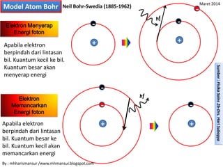 Model Atom Bohr Neil Bohr-Swedia (1885-1962)
Elektron
Memancarkan
Energi foton
Elektron Menyerap
Energi foton
+ +
- -
++
-
-
-
-
Apabila elektron
berpindah dari lintasan
bil. Kuantum kecil ke bil.
Kuantum besar akan
menyerap energi
Apabila elektron
berpindah dari lintasan
bil. Kuantum besar ke
bil. Kuantum kecil akan
memancarkan energi
Sumber:FisikaSains2b-Drs.HariSubagya
By : mhharismansur /www.mhmansur.blogspot.com
Maret 2014
 