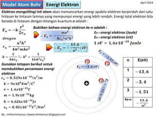 Model Atom Bohr Energi Elektron
Elektron mengelilingi inti atom akan memancarkan energi apabila elektron berpindah dari satu
lintasan ke lintasan lainnya yang mempunyai energi yang lebih rendah. Energi total elektron bila
berada di lintasan dengan bilangan kuantum n adalah :
Buktikan bahwa energi elektron ke-n adalah :
Gunakan tetapan berikut untuk
membuktikan persamaan energi
elektron
En = energi elektron (Joule)
En = energi elektron (eV)
+
e
e
e
n E(eV)
1
2
3
Ke-n
By : mhharismansur /www.mhmansur.blogspot.com
April 2014
 