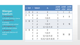 Subkulit S.pdf Comprehensive Overview of Atomic Models and Electron Configuration | PDF