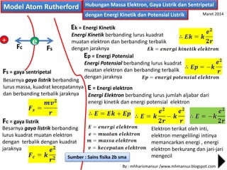 FsFc
Hubungan Massa Elektron, Gaya Listrik dan Sentripetal
dengan Energi Kinetik dan Potensial Listrik
Model Atom Rutherford
+ e
Fc = gaya listrik
Fs = gaya sentripetal
Besarnya gaya listrik berbanding
lurus kuadrat muatan elektron
dengan terbalik dengan kuadrat
jaraknya
Besarnya gaya listrik berbanding
lurus massa, kuadrat kecepatannya
dan berbanding terbalik jaraknya
Energi Kinetik berbanding lurus kuadrat
muatan elektron dan berbanding terbalik
dengan jaraknya
Ek = Energi Kinetik
Energi Potensial berbanding lurus kuadrat
muatan elektron dan berbanding terbalik
dengan jaraknya
Ep = Energi Potensial
Energi Elektron berbanding lurus jumlah aljabar dari
energi kinetik dan energi potensial elektron
E = Energi elektron
Elektron terikat oleh inti,
elektron mengelilingi intinya
memancarkan energi , energi
elektron berkurang dan jari-jari
mengecil
By : mhharismansur /www.mhmansur.blogspot.com
Maret 2014
Sumber : Sains fisika 2b sma
 