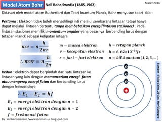 Model Atom Bohr Neil Bohr-Swedia (1885-1962)
Didasari oleh model atom Rutherford dan Teori kuantum Planck, Bohr menyusun teori sbb :
Pertama : Elektron tidak boleh mengelilingi inti melalui sembarang lintasan tetapi hanya
dapat melalui lintasan tertentu tanpa membebaskan energi(lintasan stasioner) . Pada
lintasan stasioner memiliki momentum anguler yang besarnya berbanding lurus dengan
tetapan Planck sebagai kelipatan integral
Kedua : elektron dapat berpindah dari satu lintasan ke
lintasan yang lain dengan memancarkan energi foton
atau mengerep energi foton dan berbanding lurus
dengan frekuensinya
+
e
e
e
By : mhharismansur /www.mhmansur.blogspot.com
Maret 2014
Sumber:FisikaSains2b-Drs.HariSubagya
 