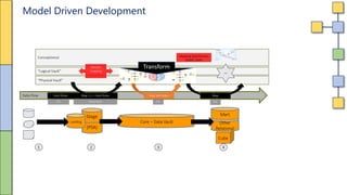 Model Driven Development
Cube
(PSA)
Stage
Other
Relational
“Physical Vault”
Data Flow
“Logical Vault”
Conceptional
Map
Core – Data VaultLanding
Mart
Generator ETLETL
Map Soft RulesMap 1:1 + Hard Rules
Attribut
mapping
1 2 3 4
Hard Rules
Star
ETL
Mapping Specification
BPMN, DMN
Transform
 