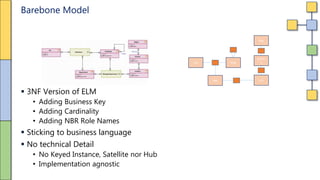 Barebone Model
Reg
Countr
yJob Emp
Dep Loc
 3NF Version of ELM
• Adding Business Key
• Adding Cardinality
• Adding NBR Role Names
 Sticking to business language
 No technical Detail
• No Keyed Instance, Satellite nor Hub
• Implementation agnostic
 