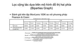 Lọc cộng tác dựa trên mô hình đồ thị hai phía
(Biparties Graph)
 Đánh giá trên tập MoviLens 100K so với phương pháp
Pearson & Cosin:
 