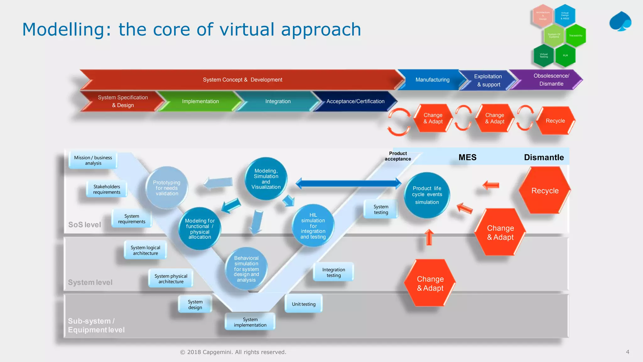 4© 2018 Capgemini. All rights reserved.
Modelling: the core of virtual approach
System Specification
& Design
Implementation Integration Acceptance/Certification
System Concept & Development Manufacturing
Obsolescence/
Dismantle
Recycle
Change
& Adapt
SoS level
System level
Sub-system /
Equipmentlevel
System
requirements
System
implementation
System
design
Integration
testing
System
testing
Unit testing
Product
acceptance
Stakeholders
requirements
Mission / business
analysis
System physical
architecture
System logical
architecture
Modeling,
Simulation
and
Visualization
Modeling for
functional /
physical
allocation
HIL
simulation
for
integration
and testing
Behavioral
simulation
for system
design and
analysis
Prototyping
for needs
validation
MES Dismantle
Change
& Adapt
Change
& Adapt
Product life
cycle events
simulation
Recycle
Exploitation
& support
Change
& Adapt
Virtual
Design
& MBSE
Architecture
&
Design
System Of
Systems
Traceability
PLM
Virtual
Testing
 