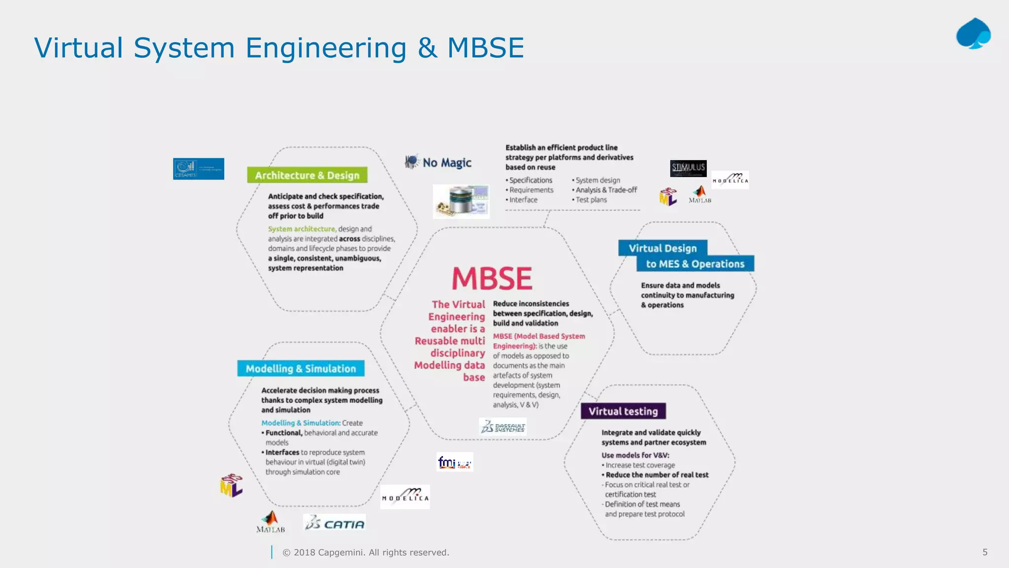 5© 2018 Capgemini. All rights reserved. 5
Virtual System Engineering & MBSE
 