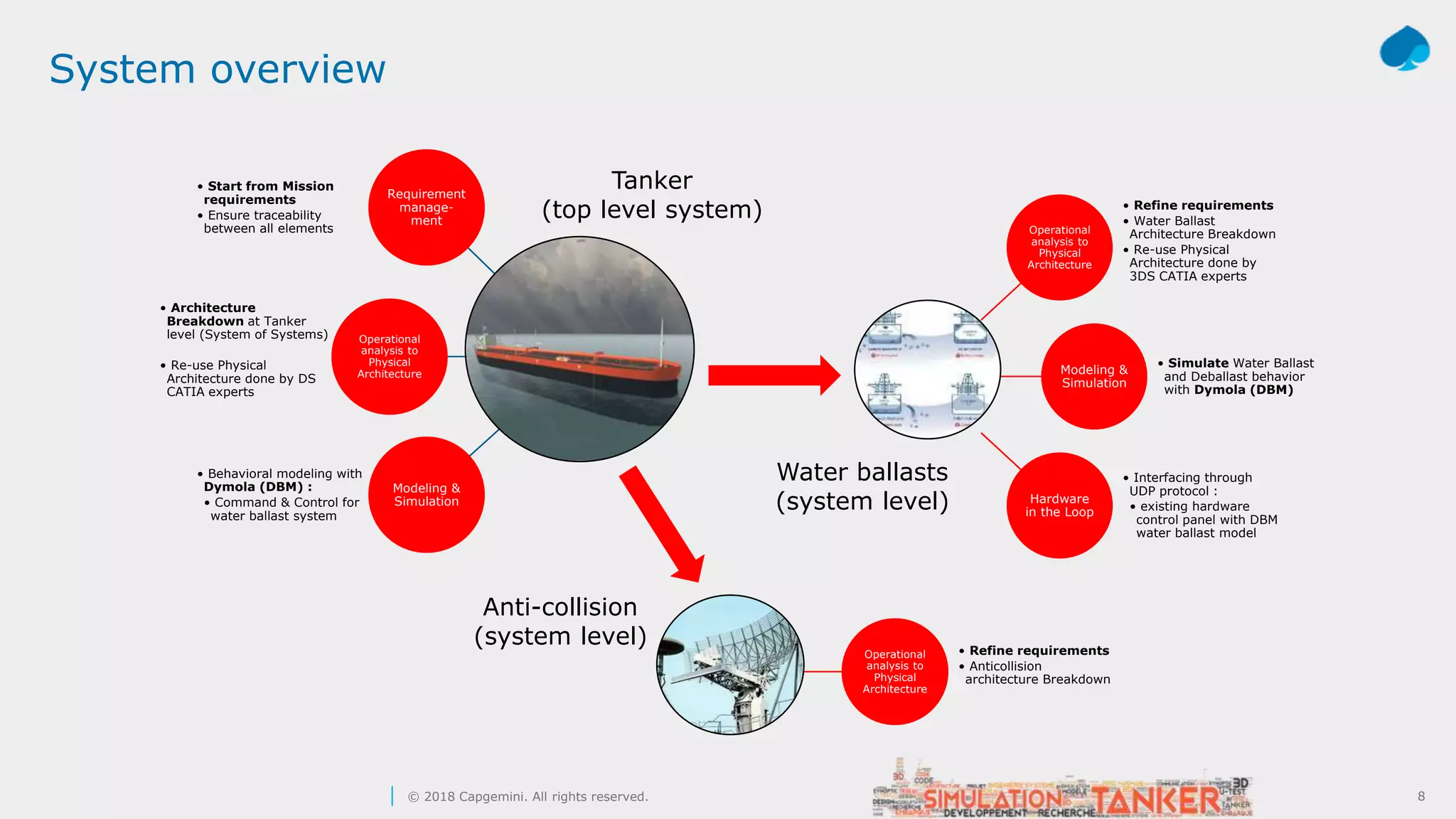 8© 2018 Capgemini. All rights reserved. 8
System overview
Requirement
manage-
ment
• Start from Mission
requirements
• Ensure traceability
between all elements
Operational
analysis to
Physical
Architecture
• Architecture
Breakdown at Tanker
level (System of Systems)
• Re-use Physical
Architecture done by DS
CATIA experts
Modeling &
Simulation
• Behavioral modeling with
Dymola (DBM) :
• Command & Control for
water ballast system
Operational
analysis to
Physical
Architecture
• Refine requirements
• Water Ballast
Architecture Breakdown
• Re-use Physical
Architecture done by
3DS CATIA experts
Modeling &
Simulation
• Simulate Water Ballast
and Deballast behavior
with Dymola (DBM)
Hardware
in the Loop
• Interfacing through
UDP protocol :
• existing hardware
control panel with DBM
water ballast model
Operational
analysis to
Physical
Architecture
• Refine requirements
• Anticollision
architecture Breakdown
Tanker
(top level system)
Water ballasts
(system level)
Anti-collision
(system level)
 