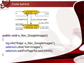 Code behind public   void  e_Nav_GoogleImages() { log .info("Edge: e_Nav_GoogleImages"); selenium .click( “link=Images" ); selenium .waitForPageToLoad(30000); } 